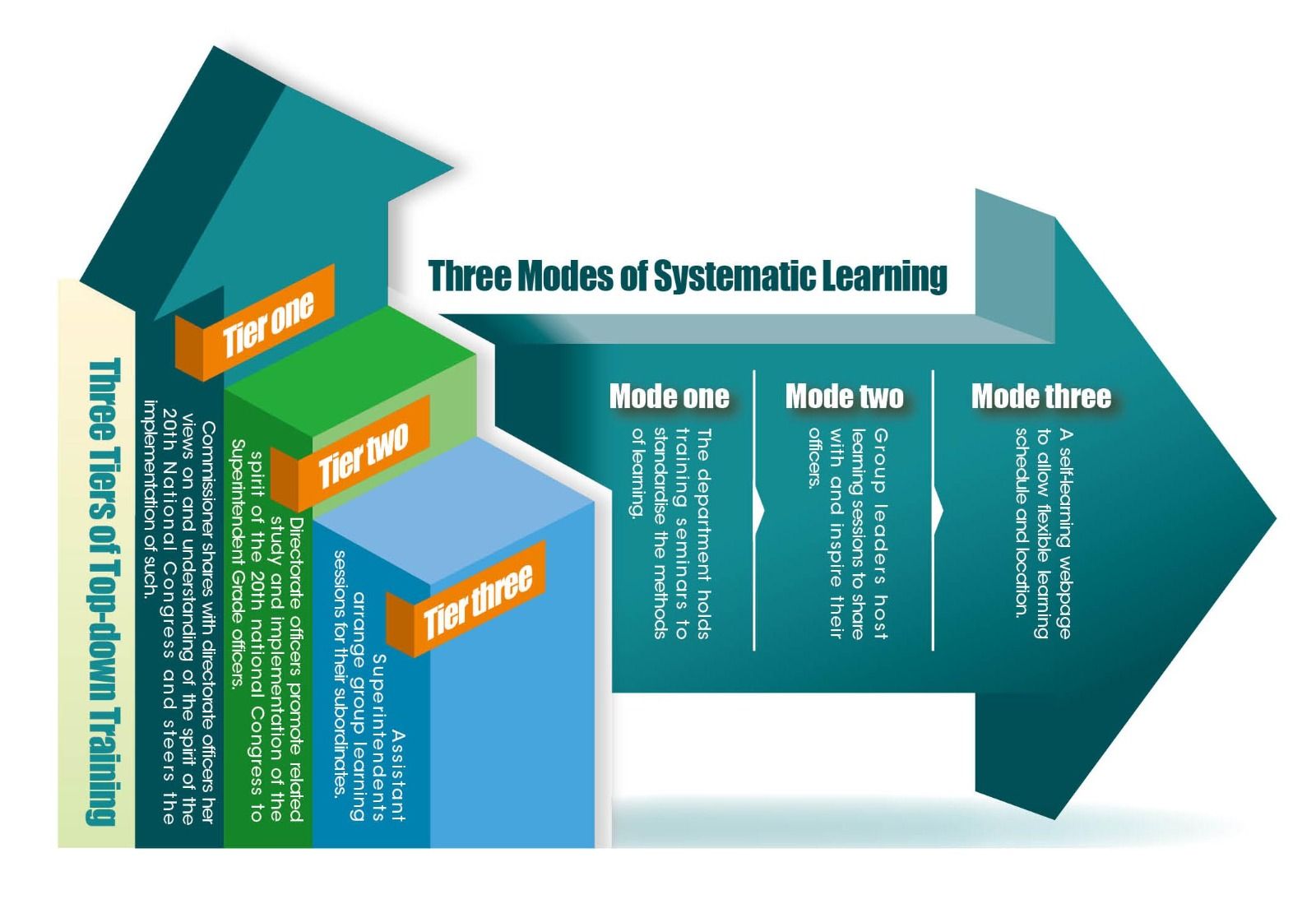 三重「橫向」學習模式