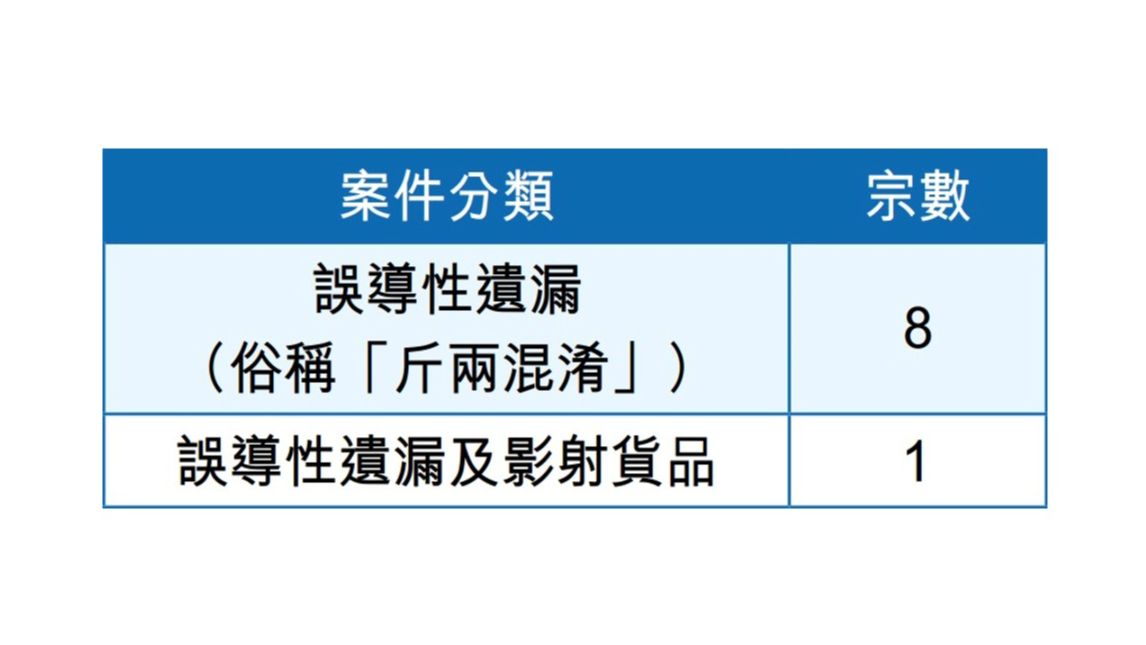 涉及藥店以不良營商手法銷售的案件
