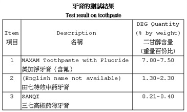 Test result on toothpaste